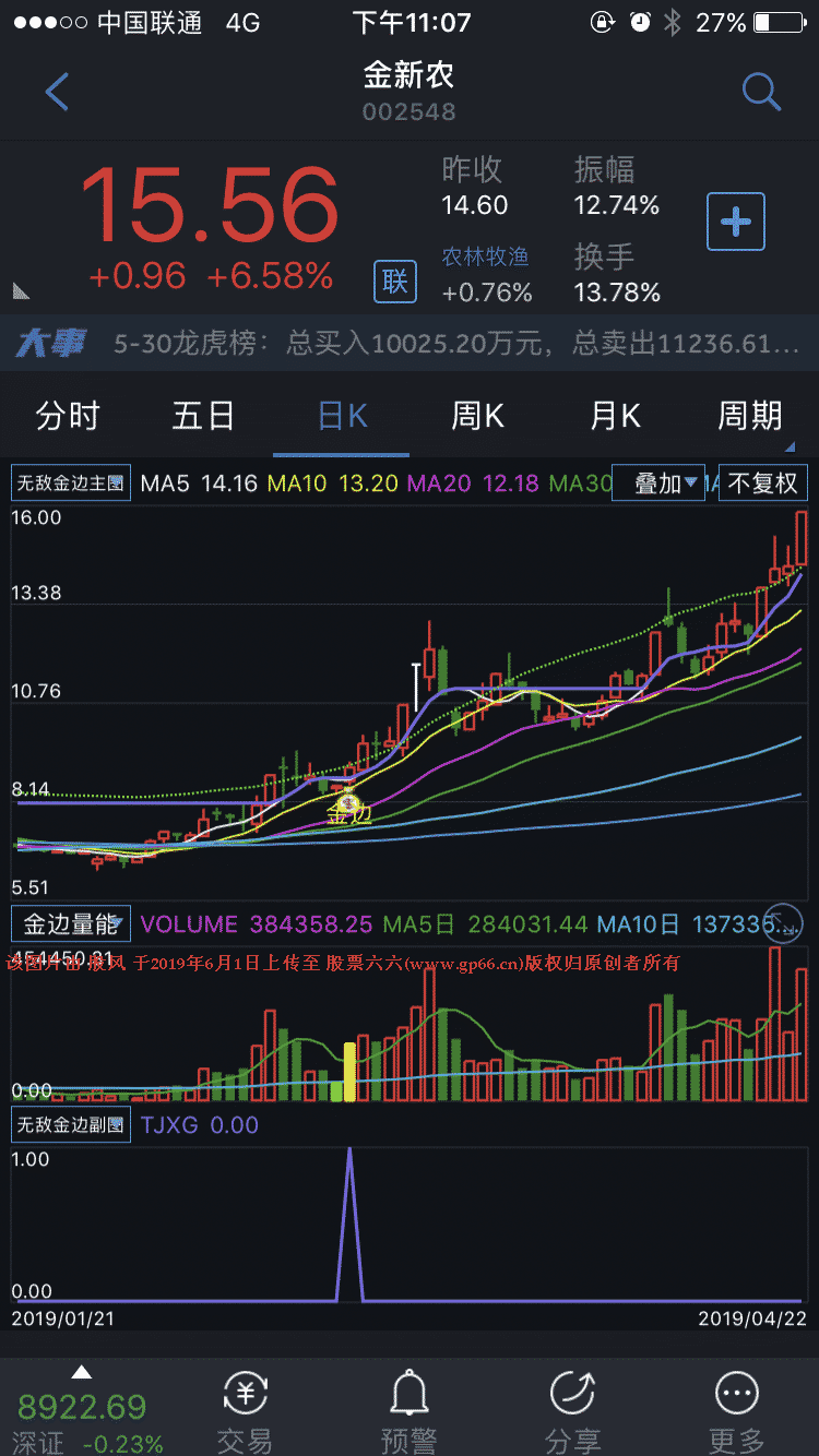 【金钻指标】无敌小金边，助你弱市行情中掘金！插图2