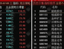 通达信【竞价爆量】优化版排序指标 很不错/信号不变/可回测观察