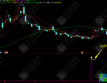 【创板天天好】创业板尾盘今买明卖T1法 无未来函数副选指标 手机电脑通用