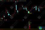 “铂金快线”主副图/选股指标 遵循尾盘T+1高胜率操作思路，信号设计不追涨，手机电脑通用