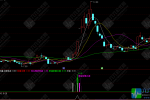 通达信【单峰密集共振】副选股指标 单峰密集共振+涨停回踩妖股捕捉