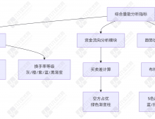 通达信【多维复合共振】副图指标 波段量能相结合的跟强避弱信号