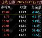 通达信《同花创业一票》竞价排序副图/选股指标 超级火爆捕捉20cm的竞价指标