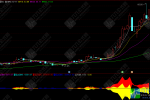 通达信【量化对冲】副图指标，量化擒龙机构短线王，趋势判断辅助利器