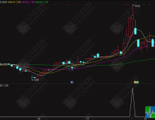 通达信【日入斗金一进二】副选排序指标，抓准一进二涨停 精准捕捉短线起爆点