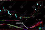 通达信【慧算趋势】副选指标 经典指标融合 捕捉市场动向