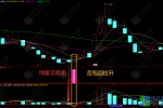 通达信【地量反包】副选指标，地量见真底/反包迎拉升