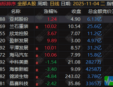 通达信【竞价天眼】排序选股 一款经过实盘验证的早盘神器