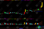 通达信【战赢龙行】主副选指标 附主图趋势判断与副图量能信号的实战应用