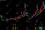 通达信【二龙戏珠】主副选套装指标 捕捉趋势启动点和判断趋势持续性 指标源码手机电脑通用