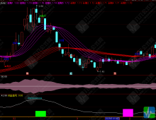 通达信【尚局MOS操盘系统全套指标】主副选指标 6合1买入卖出信号，轻松把握第二轮牛市