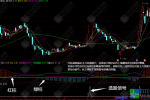通达信【筹码力量】无未来函数副选指标 有效捕捉主力控盘信号，多空博弈一目了然！
