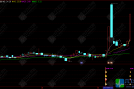 通达信【四象合涨】副选指标，MACD/KDJ等四大指标共振信号明确，启爆点看四象合力！