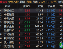 通达信【龙头信仰】排序选股指标 适合喜欢做龙头竞价的朋友们 可回测