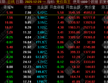 通达信 【竞价异王排序】1排序3选股 排序三强筛选 核心聚焦竞价资金异动拉升个股