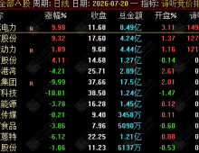 通达信【谛听竞价】某平台5980的早盘竞价排序 竞价选股公式 9:25抓强势股