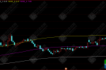 通达信【迷你三线】主图 71日均线量化多空决策指标