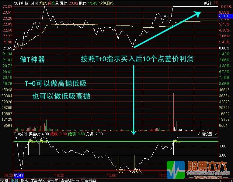 通达信分时T+0买卖指标公式 无未来函数