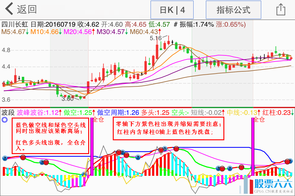 波峰波谷 拉升力 副图