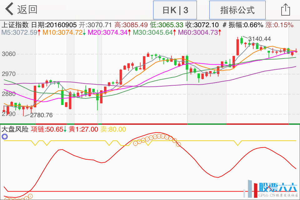 大盘风险幅图指标