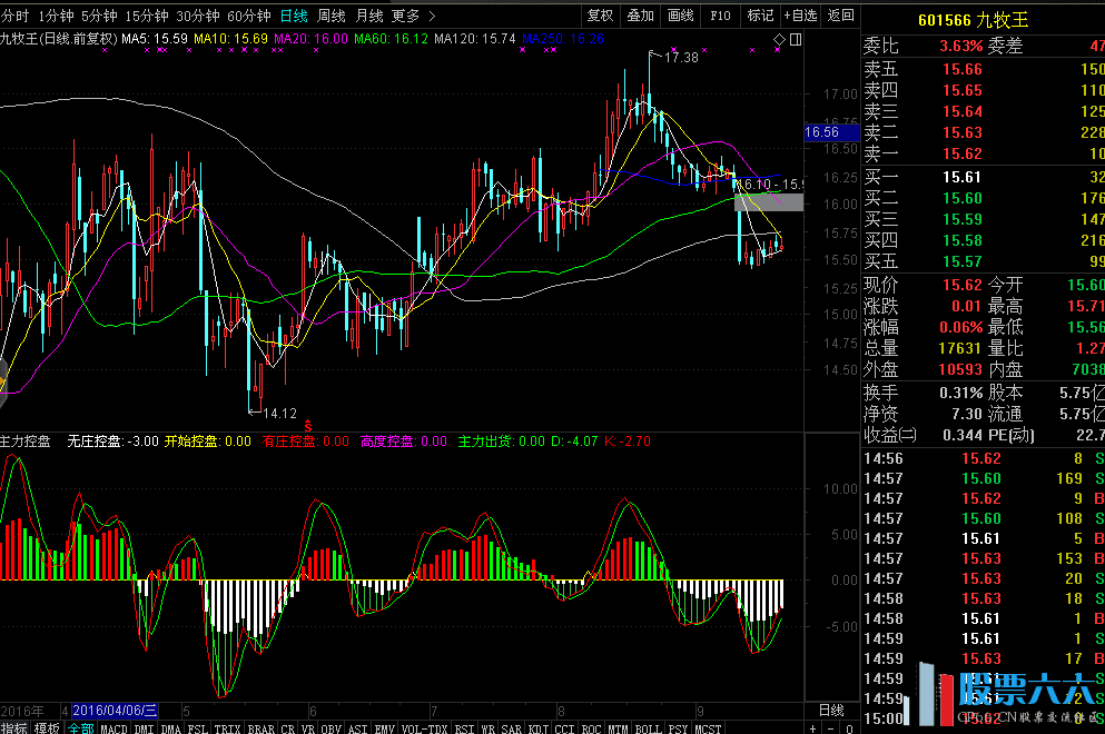 主力控盘副图指标(开始控盘-无庄控盘-高度控盘)