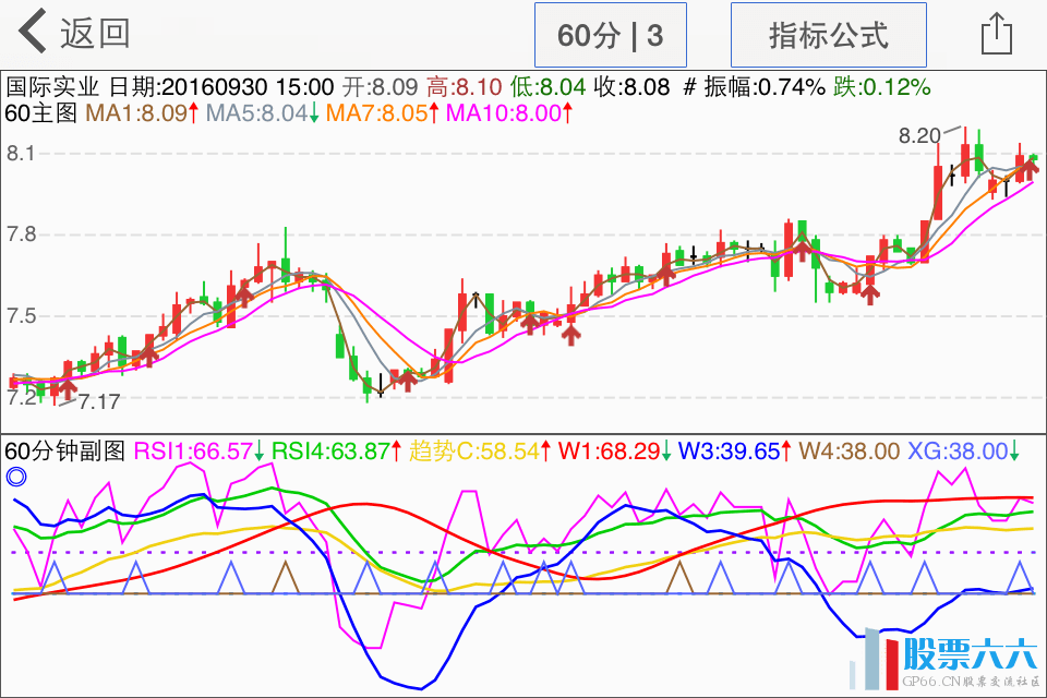 60分钟短线操作指标组合图