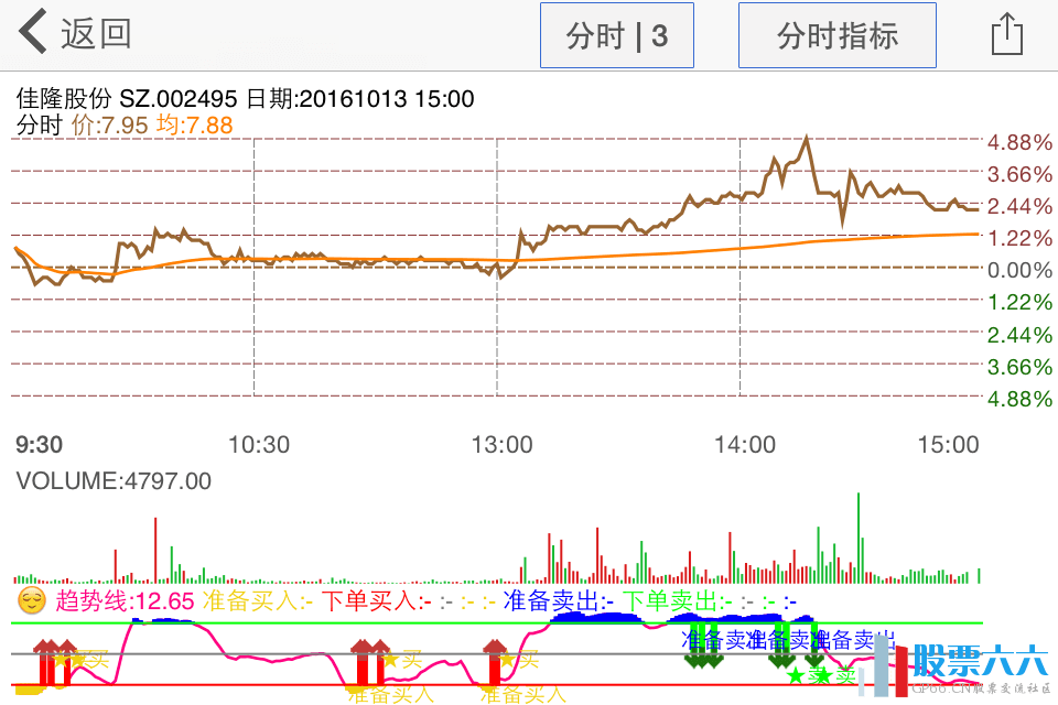 盯盘分时趋势买卖副图