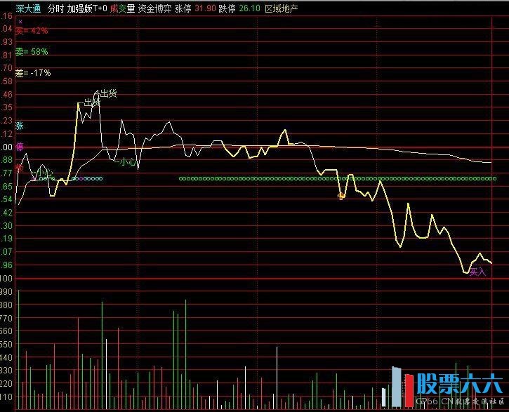 见者有福T+0分时主图指标(源码 贴图 使用说明)