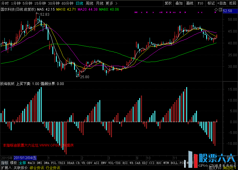 判断买卖点指标之股海航帆