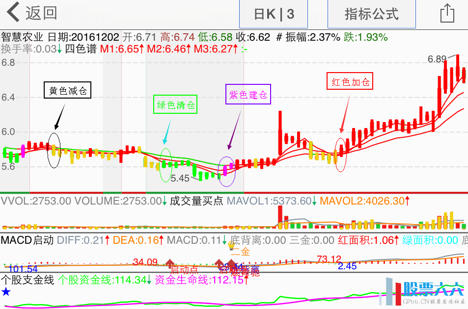 四色谱主图指标