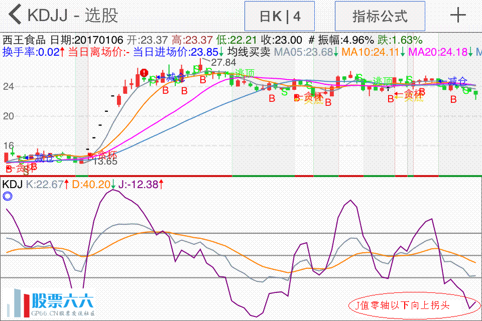 KDJ的J值图【二】