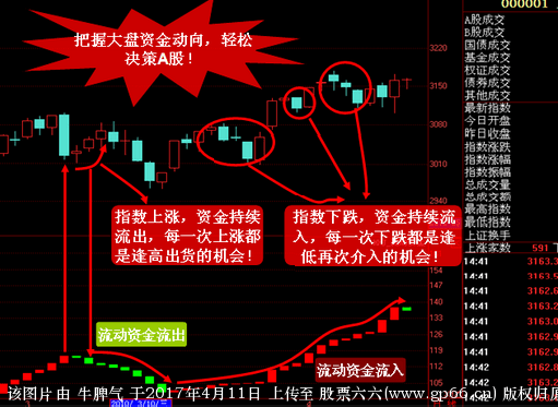 判断大盘和个股的资金流入流出指标