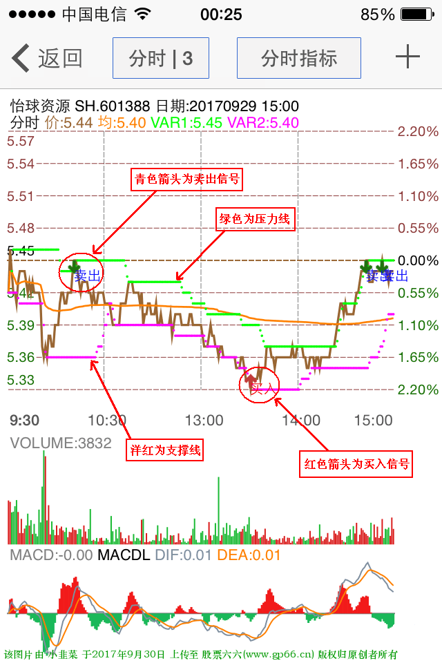 分时买卖主图 适合分时T+0操作