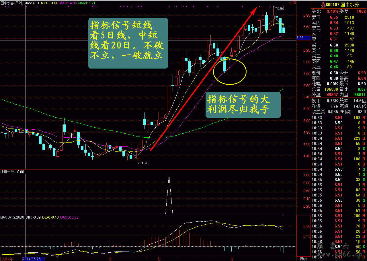 金钻神舟一号（黑马闪电选股，副图，预警）