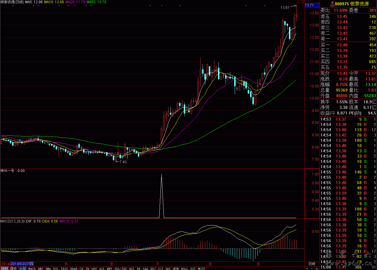 金钻神舟一号（黑马闪电选股，副图，预警）