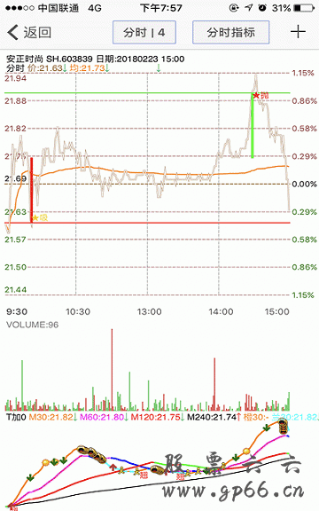 分时能手盯盘—分时主图