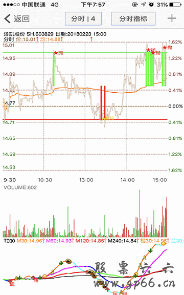 分时能手盯盘指标—分时主图