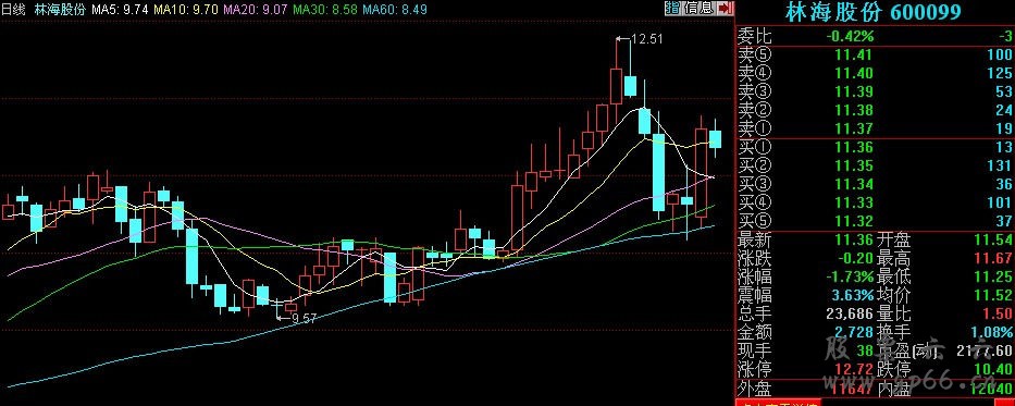 4、林海股份K线图