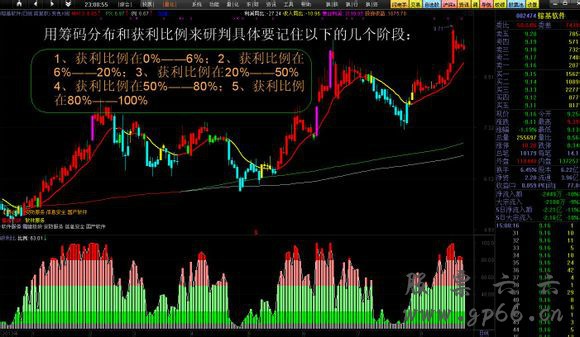 筹码获利比例副图指标 个股走势研判分析