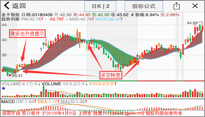 分水岭操作线趋势指标【主图 贴图 附件源码】