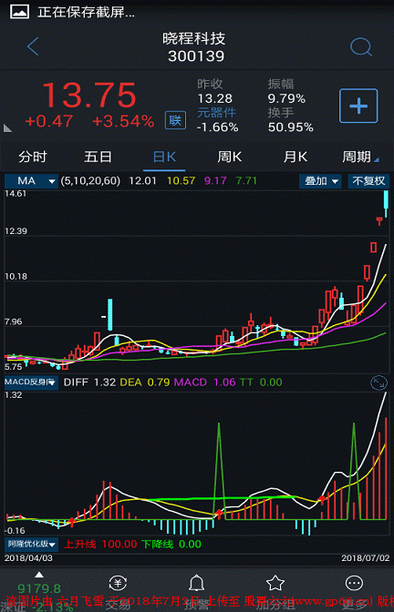 MACD反身向上+顶底背离副图指标公式