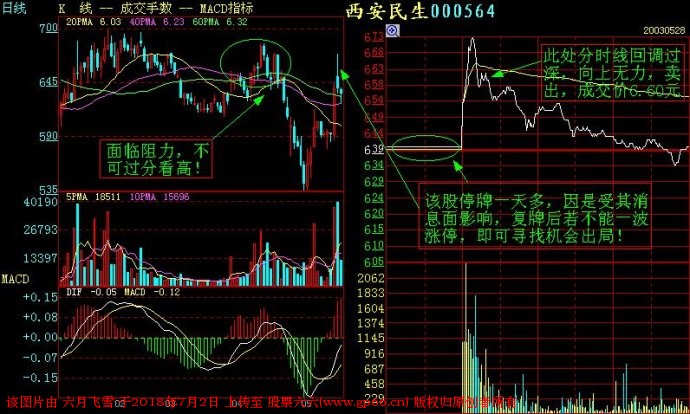 短线交易记住这些分时图，你的盘感增强一倍