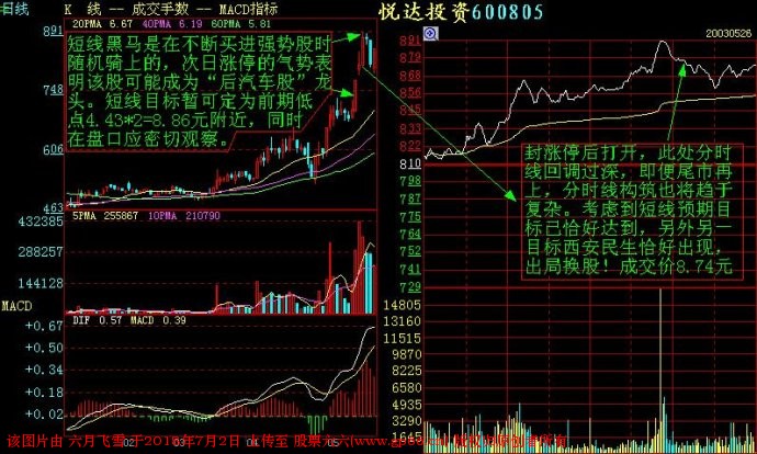 短线交易记住这些分时图，你的盘感增强一倍