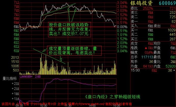 短线交易记住这些分时图，你的盘感增强一倍