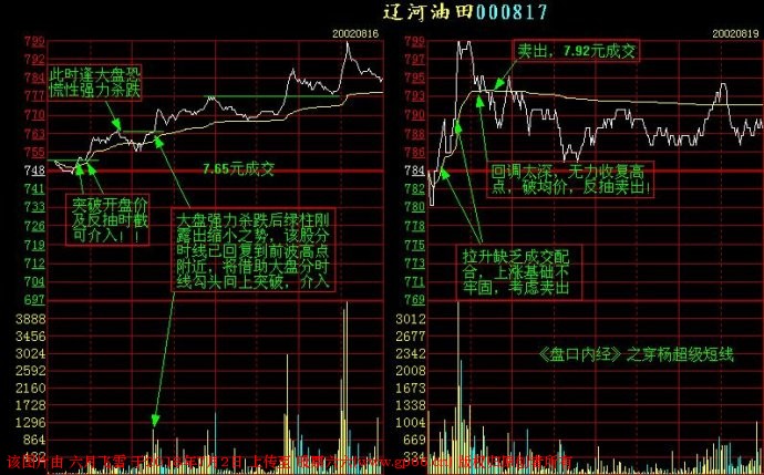 短线交易记住这些分时图，你的盘感增强一倍