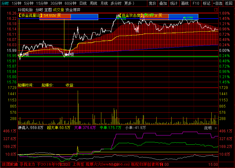 通达信极品分时短线之王主图指标公式源码