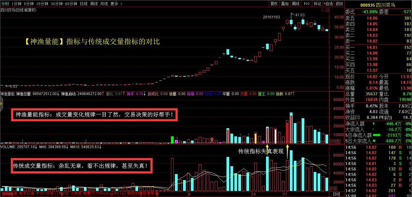 神渔量能指标（ 副图 通达信 贴图）