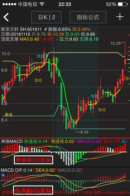 经典神渔MACD（指标 通用源码  副图  贴图）