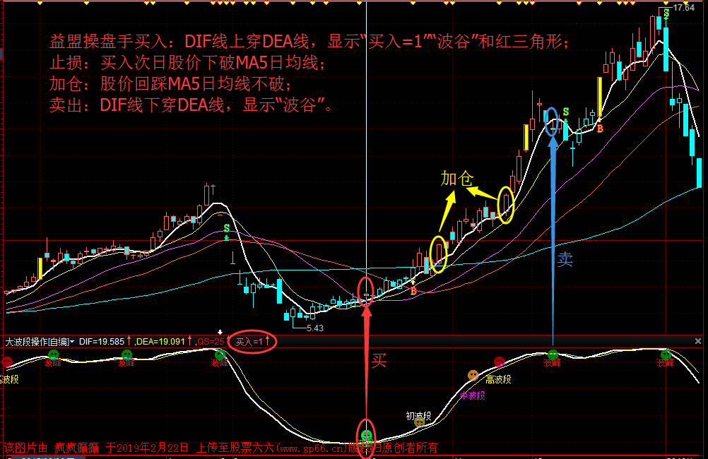 大波段操作副图指标（通达信和益盟操盘手 副图 贴图）