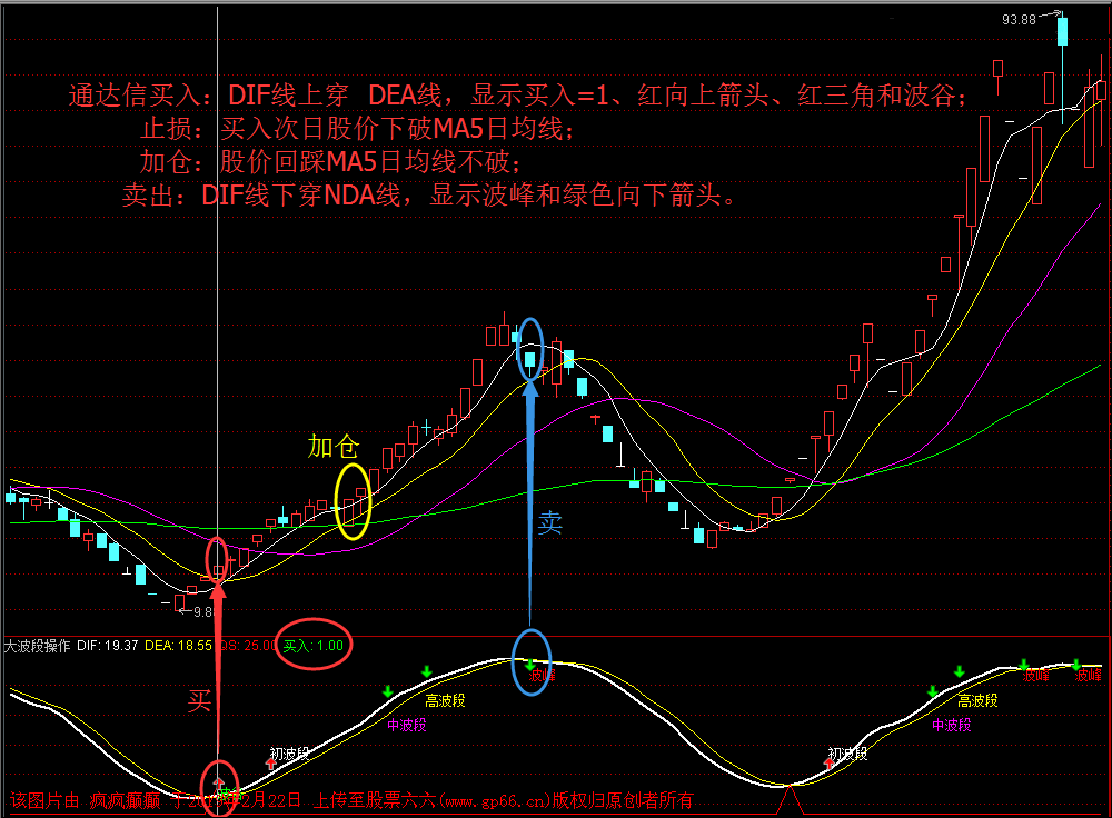 大波段操作副图指标（通达信和益盟操盘手 副图 贴图）